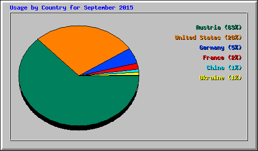 Usage by Country for September 2015