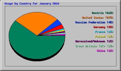 Usage by Country for January 2016