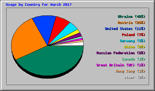 Usage by Country for March 2017