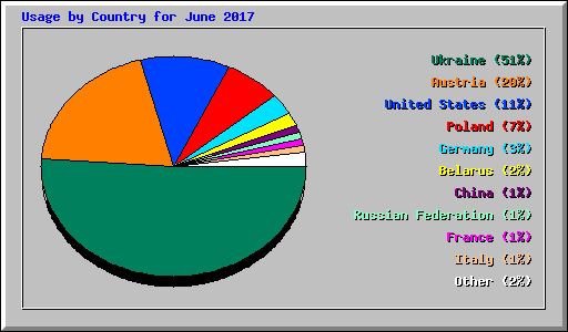Usage by Country for June 2017