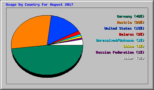 Usage by Country for August 2017