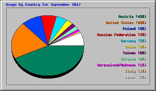 Usage by Country for September 2017