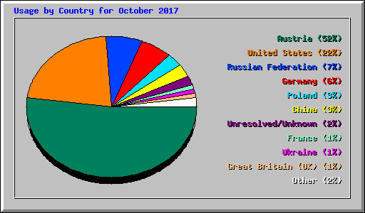 Usage by Country for October 2017