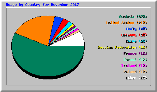 Usage by Country for November 2017