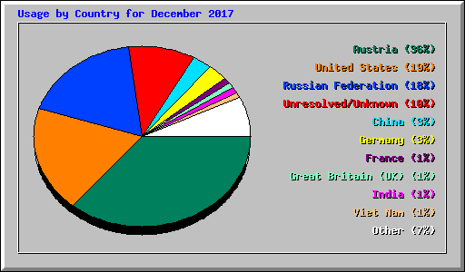 Usage by Country for December 2017
