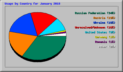 Usage by Country for January 2018