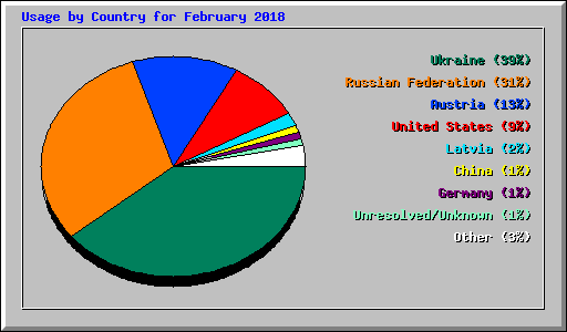 Usage by Country for February 2018