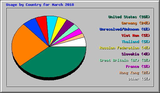 Usage by Country for March 2018