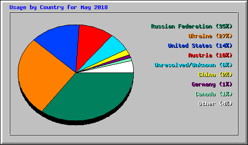 Usage by Country for May 2018
