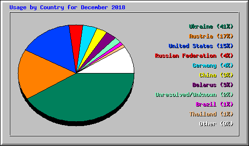 Usage by Country for December 2018