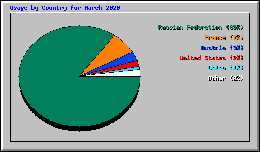 Usage by Country for March 2020