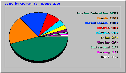 Usage by Country for August 2020