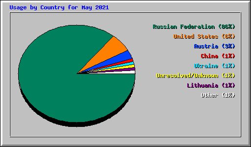 Usage by Country for May 2021