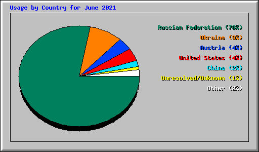 Usage by Country for June 2021