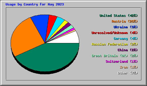 Usage by Country for May 2023