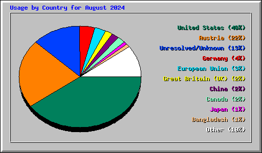 Usage by Country for August 2024
