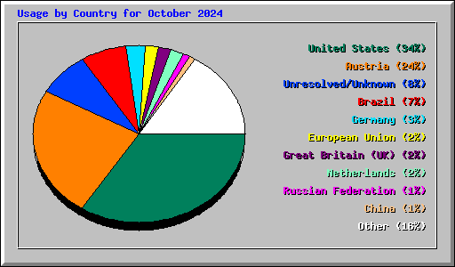 Usage by Country for October 2024