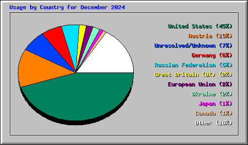 Usage by Country for December 2024