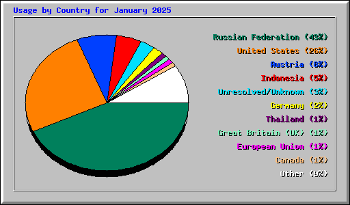 Usage by Country for January 2025