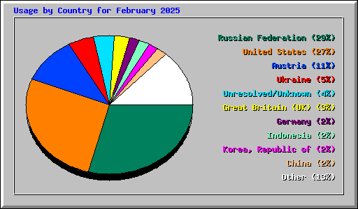 Usage by Country for February 2025