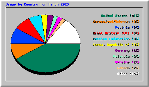Usage by Country for March 2025