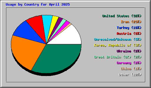 Usage by Country for April 2025