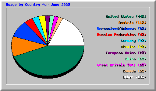 Usage by Country for June 2025