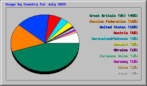 Usage by Country for July 2025
