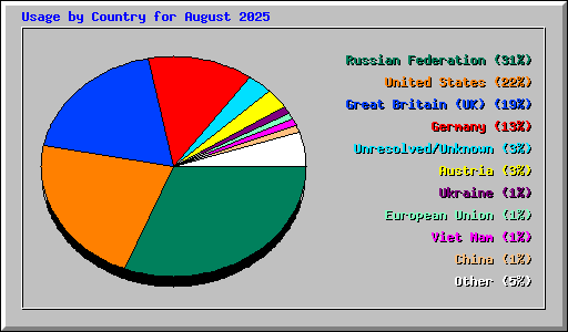 Usage by Country for August 2025