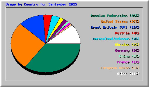 Usage by Country for September 2025