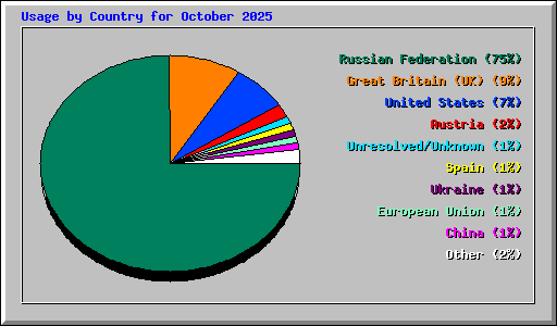 Usage by Country for October 2025