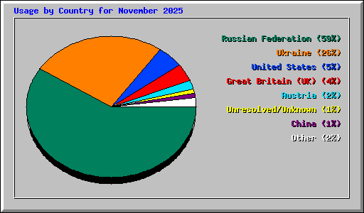 Usage by Country for November 2025