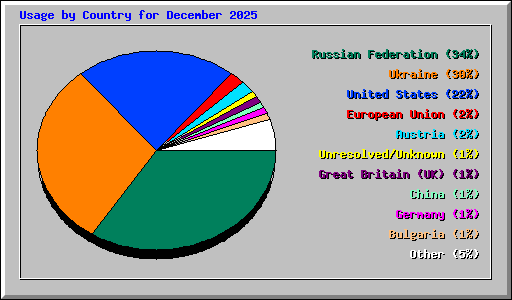 Usage by Country for December 2025