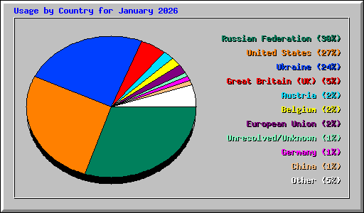 Usage by Country for January 2026