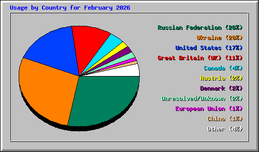 Usage by Country for February 2026