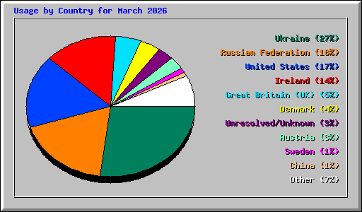 Usage by Country for March 2026