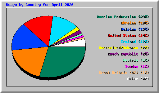 Usage by Country for April 2026