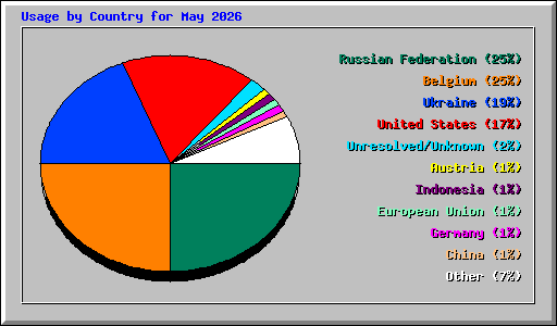 Usage by Country for May 2026