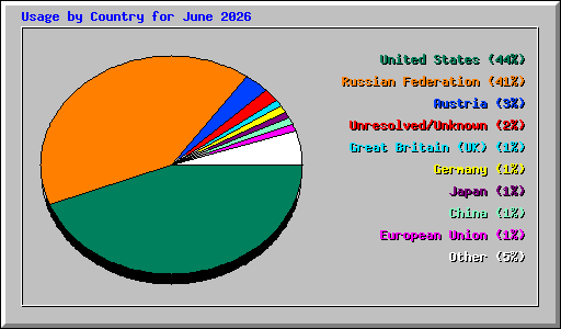 Usage by Country for June 2026