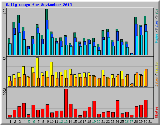 Daily usage for September 2015