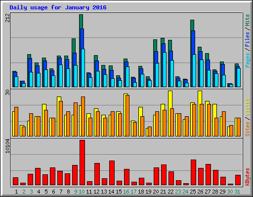 Daily usage for January 2016