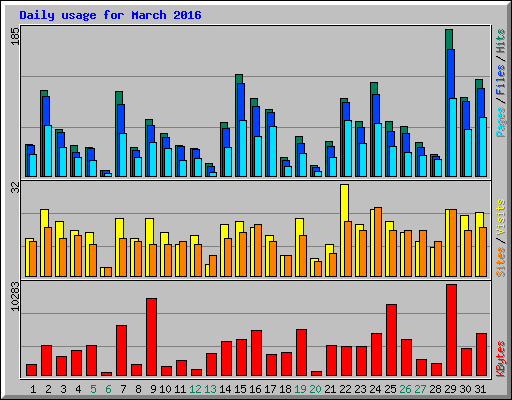 Daily usage for March 2016