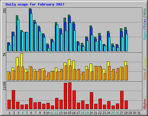 Daily usage for February 2017