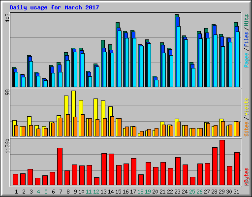 Daily usage for March 2017
