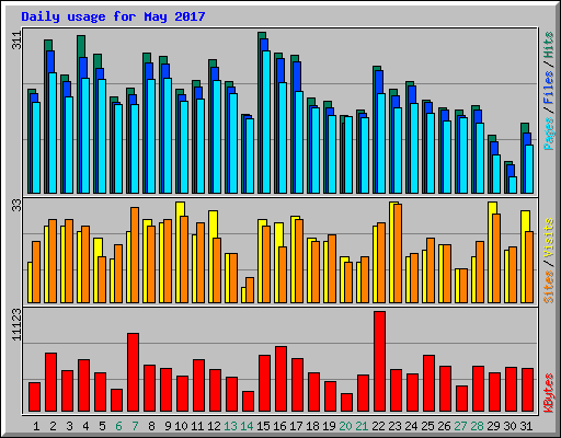 Daily usage for May 2017