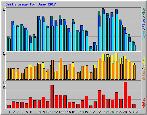 Daily usage for June 2017