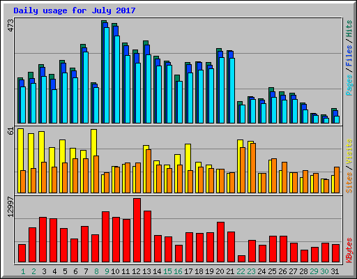 Daily usage for July 2017