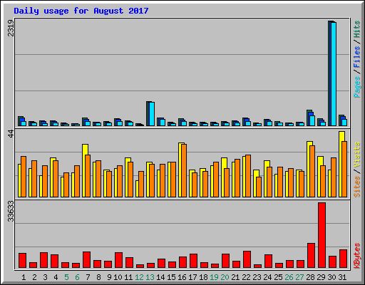Daily usage for August 2017