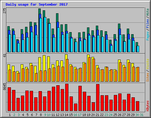 Daily usage for September 2017