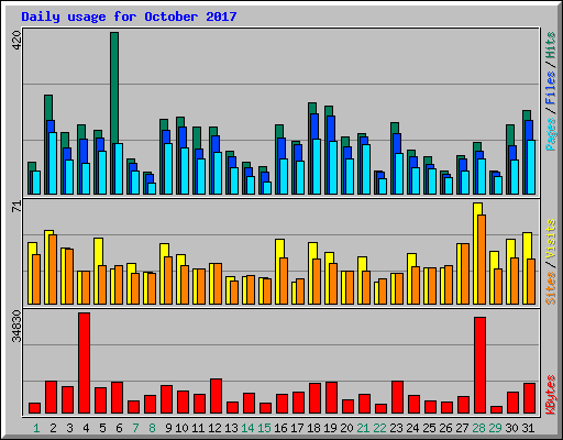 Daily usage for October 2017